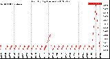 Milwaukee Weather Rain<br>By Day<br>(Inches)