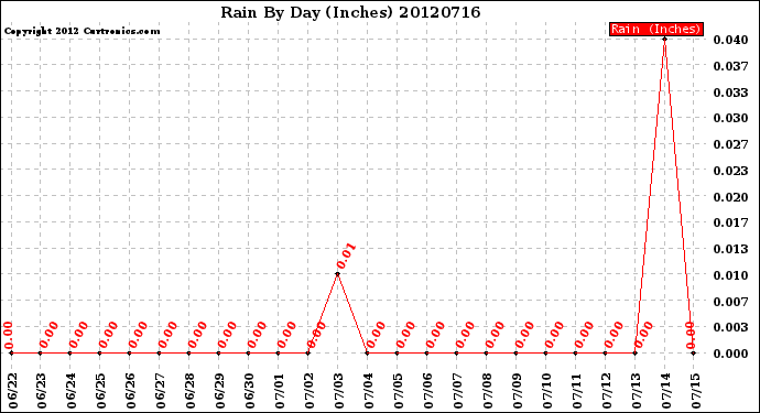 Milwaukee Weather Rain<br>By Day<br>(Inches)