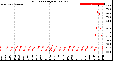 Milwaukee Weather Rain Rate<br>Daily High