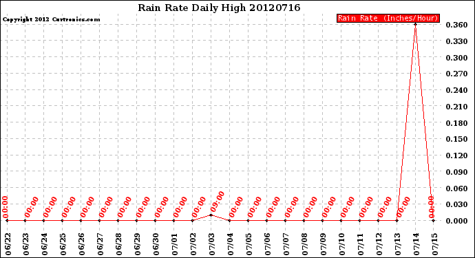 Milwaukee Weather Rain Rate<br>Daily High