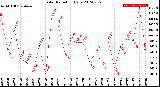 Milwaukee Weather Solar Radiation<br>Daily