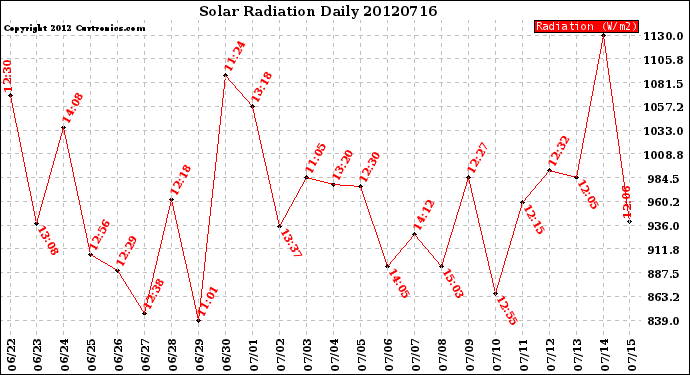 Milwaukee Weather Solar Radiation<br>Daily