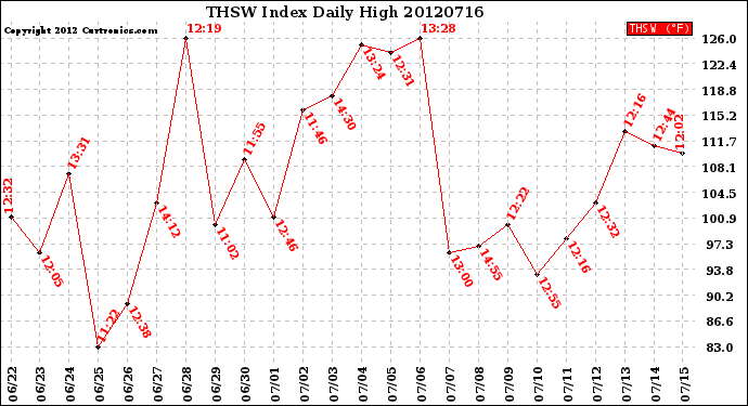 Milwaukee Weather THSW Index<br>Daily High