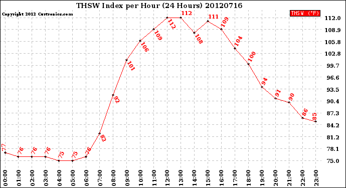 Milwaukee Weather THSW Index<br>per Hour<br>(24 Hours)