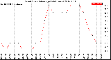 Milwaukee Weather Wind Speed<br>Average<br>(24 Hours)