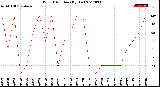 Milwaukee Weather Wind Direction<br>(By Day)