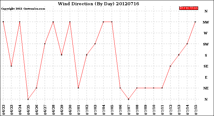 Milwaukee Weather Wind Direction<br>(By Day)