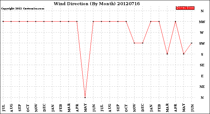 Milwaukee Weather Wind Direction<br>(By Month)