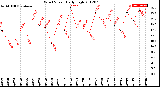 Milwaukee Weather Wind Speed<br>Daily High