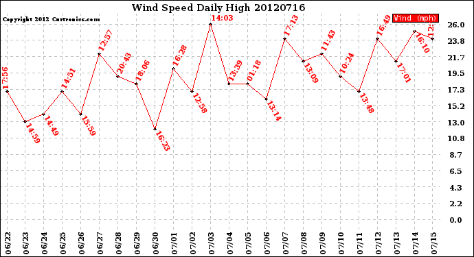 Milwaukee Weather Wind Speed<br>Daily High