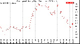 Milwaukee Weather Wind Speed<br>Hourly High<br>(24 Hours)