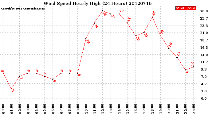 Milwaukee Weather Wind Speed<br>Hourly High<br>(24 Hours)