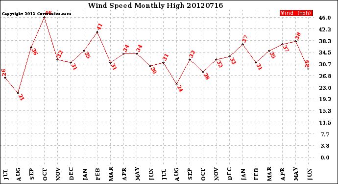 Milwaukee Weather Wind Speed<br>Monthly High