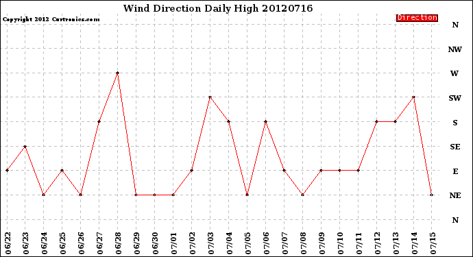 Milwaukee Weather Wind Direction<br>Daily High