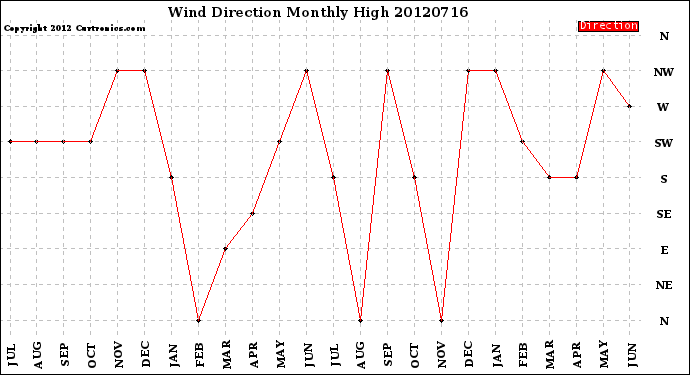 Milwaukee Weather Wind Direction<br>Monthly High