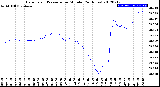 Milwaukee Weather Barometric Pressure<br>per Minute<br>(24 Hours)