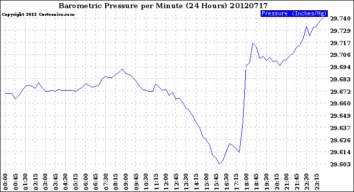 Milwaukee Weather Barometric Pressure<br>per Minute<br>(24 Hours)