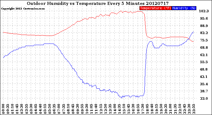 Milwaukee Weather Outdoor Humidity<br>vs Temperature<br>Every 5 Minutes