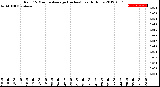 Milwaukee Weather Rain<br>15 Minute Average<br>(Inches)<br>Last 6 Hours