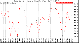 Milwaukee Weather Solar Radiation<br>Avg per Day W/m2/minute