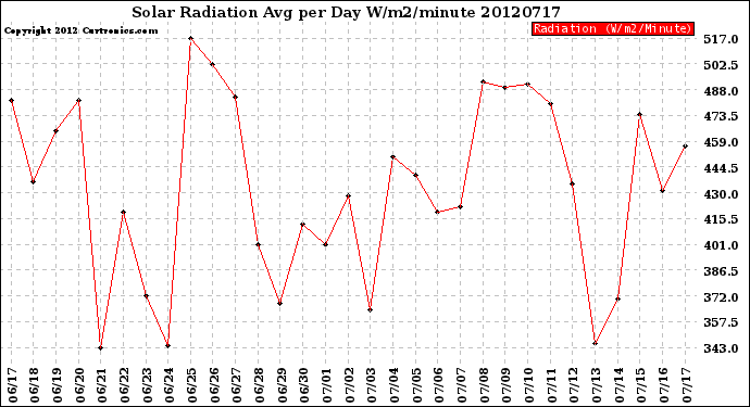 Milwaukee Weather Solar Radiation<br>Avg per Day W/m2/minute