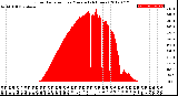 Milwaukee Weather Solar Radiation<br>per Minute<br>(24 Hours)