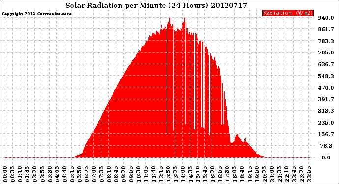 Milwaukee Weather Solar Radiation<br>per Minute<br>(24 Hours)