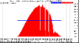 Milwaukee Weather Solar Radiation<br>& Day Average<br>per Minute<br>(Today)