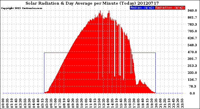 Milwaukee Weather Solar Radiation<br>& Day Average<br>per Minute<br>(Today)