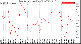 Milwaukee Weather Solar Radiation<br>per Day KW/m2