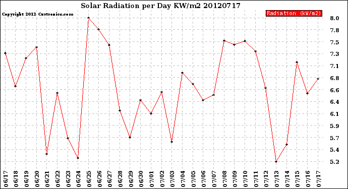 Milwaukee Weather Solar Radiation<br>per Day KW/m2