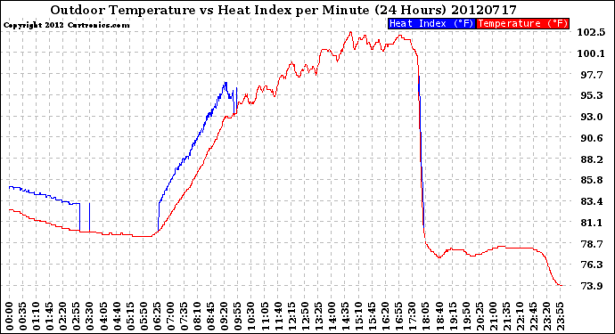 Milwaukee Weather Outdoor Temperature<br>vs Heat Index<br>per Minute<br>(24 Hours)