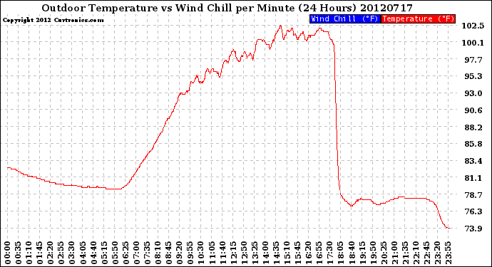 Milwaukee Weather Outdoor Temperature<br>vs Wind Chill<br>per Minute<br>(24 Hours)