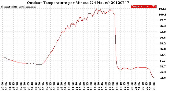 Milwaukee Weather Outdoor Temperature<br>per Minute<br>(24 Hours)