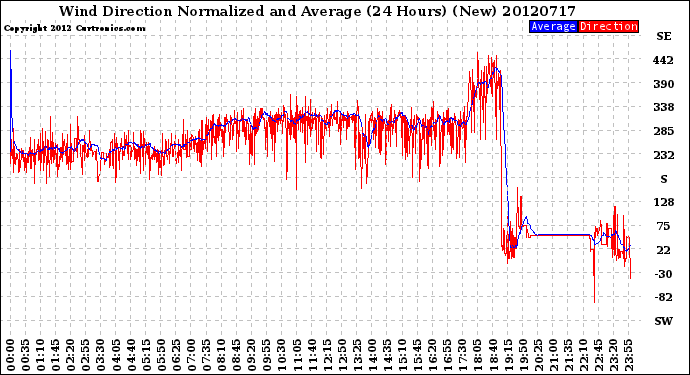 Milwaukee Weather Wind Direction<br>Normalized and Average<br>(24 Hours) (New)