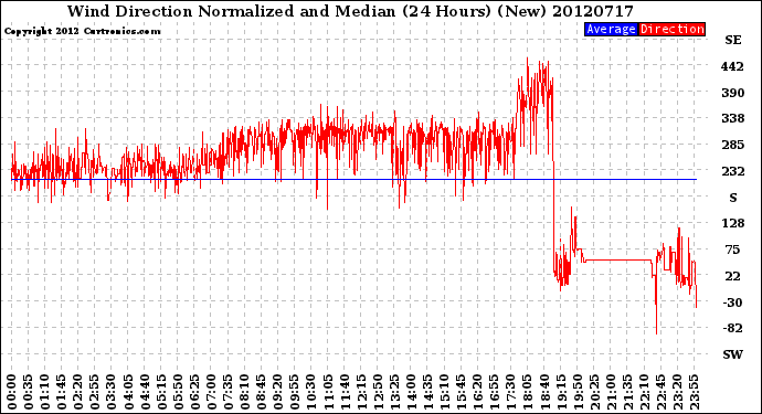 Milwaukee Weather Wind Direction<br>Normalized and Median<br>(24 Hours) (New)