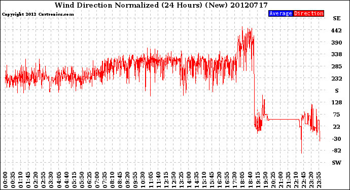 Milwaukee Weather Wind Direction<br>Normalized<br>(24 Hours) (New)