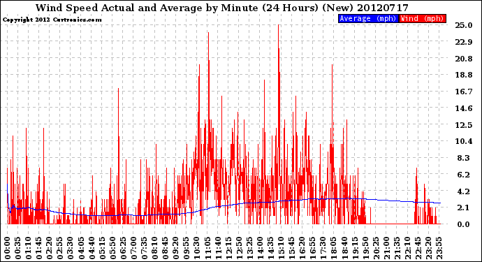 Milwaukee Weather Wind Speed<br>Actual and Average<br>by Minute<br>(24 Hours) (New)