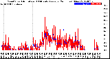 Milwaukee Weather Wind Speed<br>Actual and 10 Minute<br>Average<br>(24 Hours) (New)