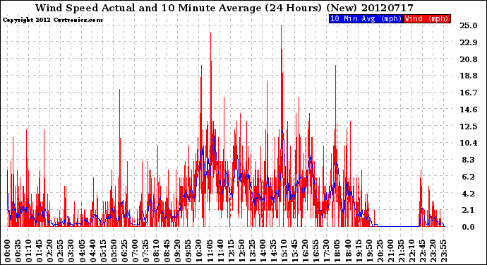 Milwaukee Weather Wind Speed<br>Actual and 10 Minute<br>Average<br>(24 Hours) (New)