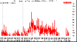 Milwaukee Weather Wind Speed<br>by Minute<br>(24 Hours) (New)