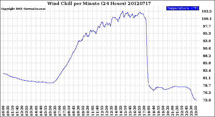 Milwaukee Weather Wind Chill<br>per Minute<br>(24 Hours)