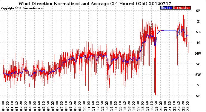 Milwaukee Weather Wind Direction<br>Normalized and Average<br>(24 Hours) (Old)