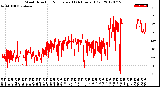 Milwaukee Weather Wind Direction<br>Normalized<br>(24 Hours) (Old)