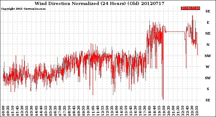 Milwaukee Weather Wind Direction<br>Normalized<br>(24 Hours) (Old)