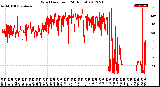 Milwaukee Weather Wind Direction<br>(24 Hours)