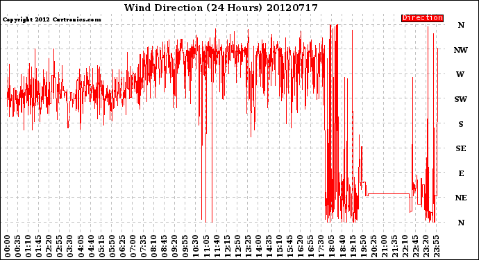 Milwaukee Weather Wind Direction<br>(24 Hours)