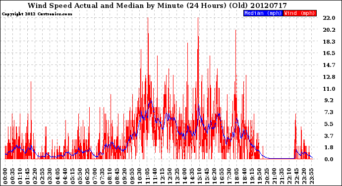 Milwaukee Weather Wind Speed<br>Actual and Median<br>by Minute<br>(24 Hours) (Old)