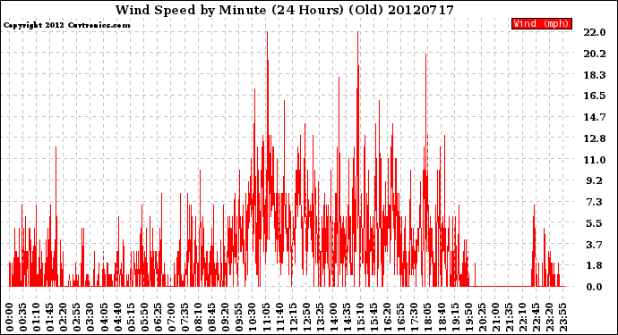 Milwaukee Weather Wind Speed<br>by Minute<br>(24 Hours) (Old)