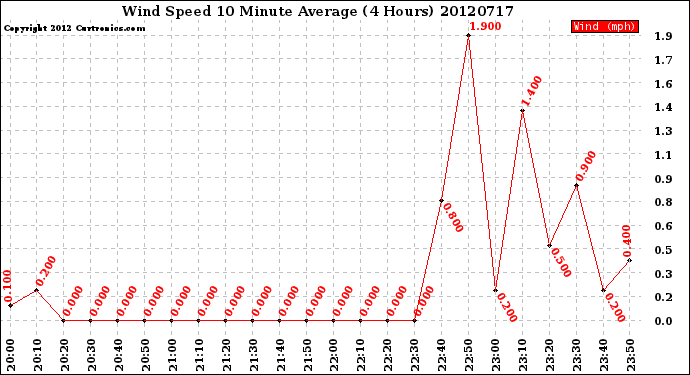 Milwaukee Weather Wind Speed<br>10 Minute Average<br>(4 Hours)